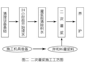 鄞州灌浆料施工工艺—文字完整版